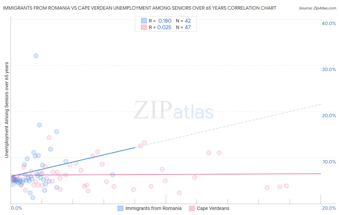 Immigrants from Romania vs Cape Verdean Unemployment Among Seniors over 65 years