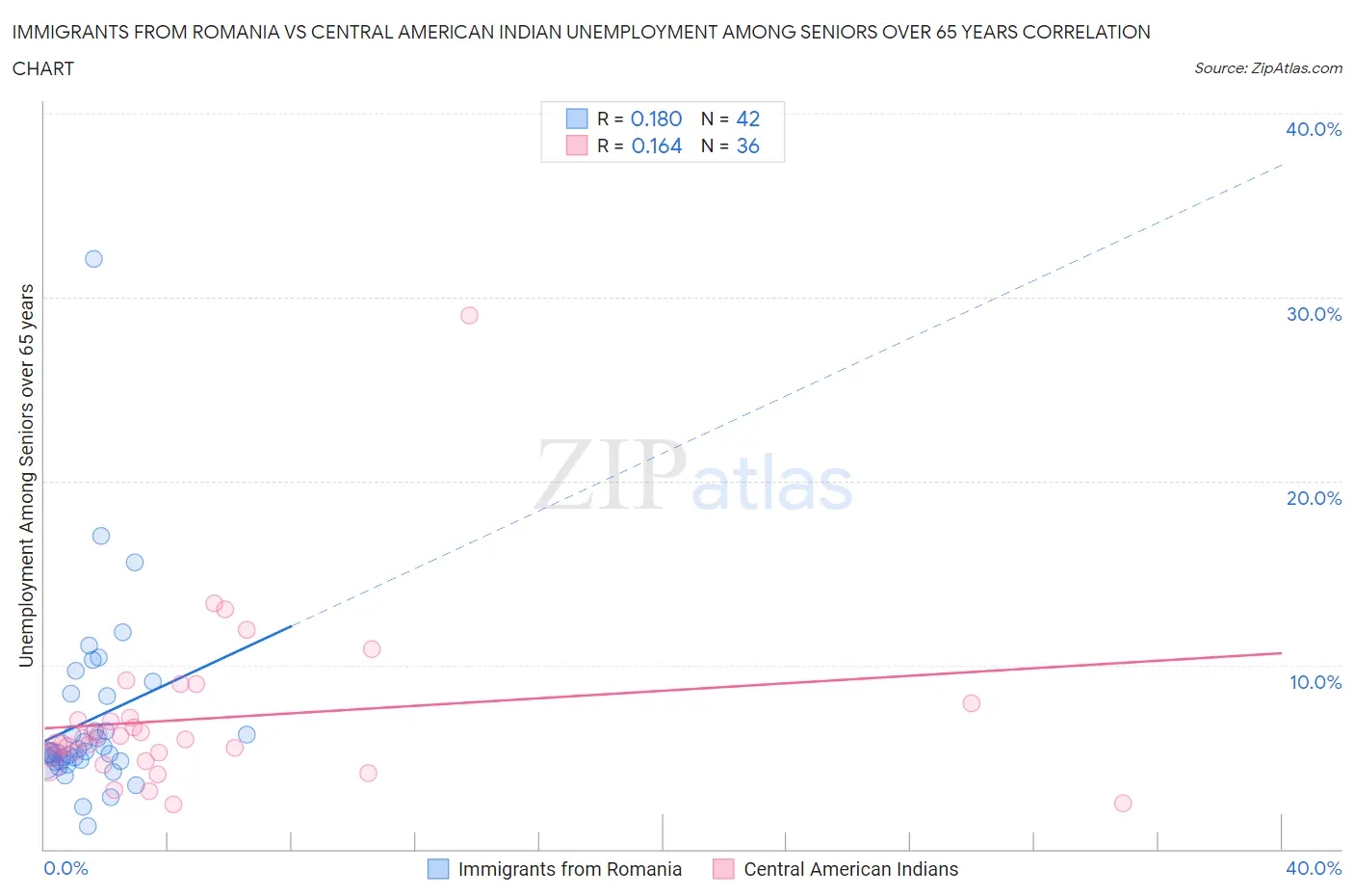 Immigrants from Romania vs Central American Indian Unemployment Among Seniors over 65 years