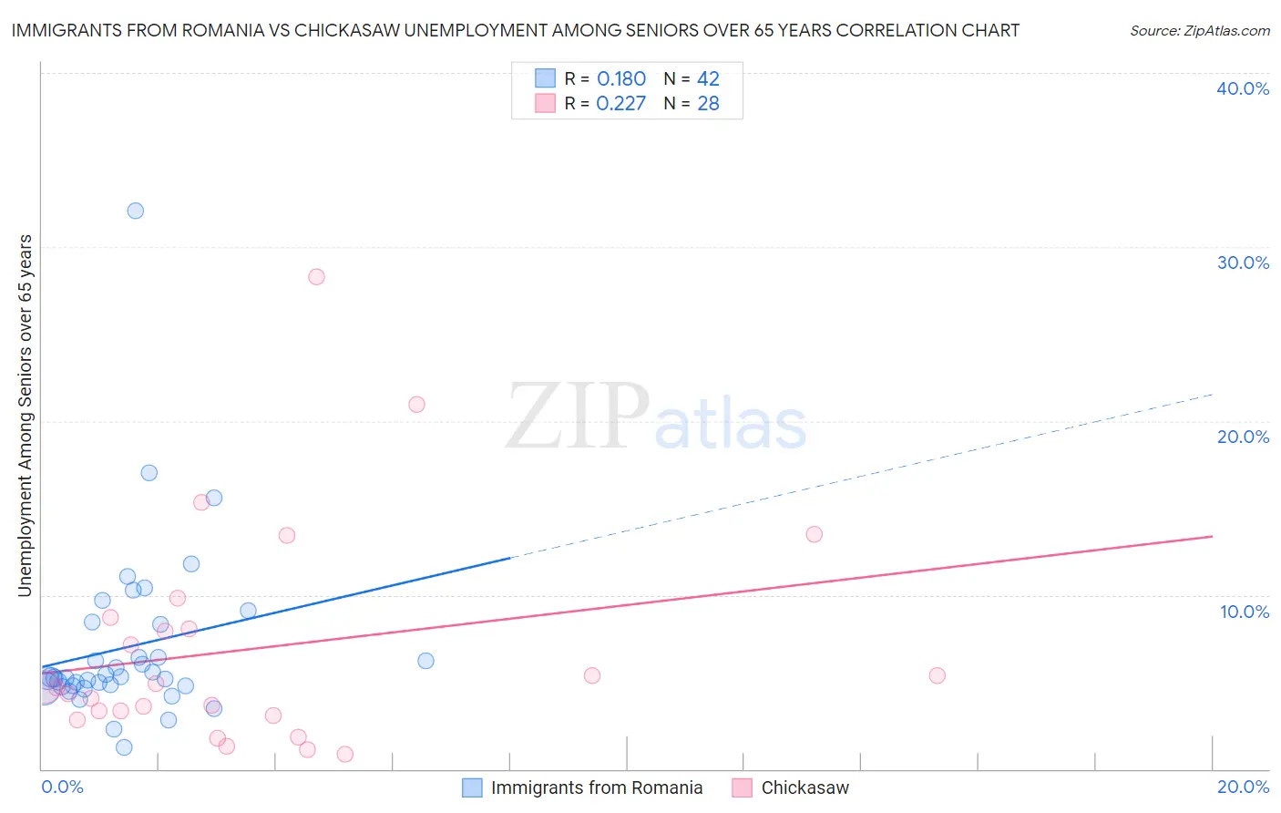 Immigrants from Romania vs Chickasaw Unemployment Among Seniors over 65 years