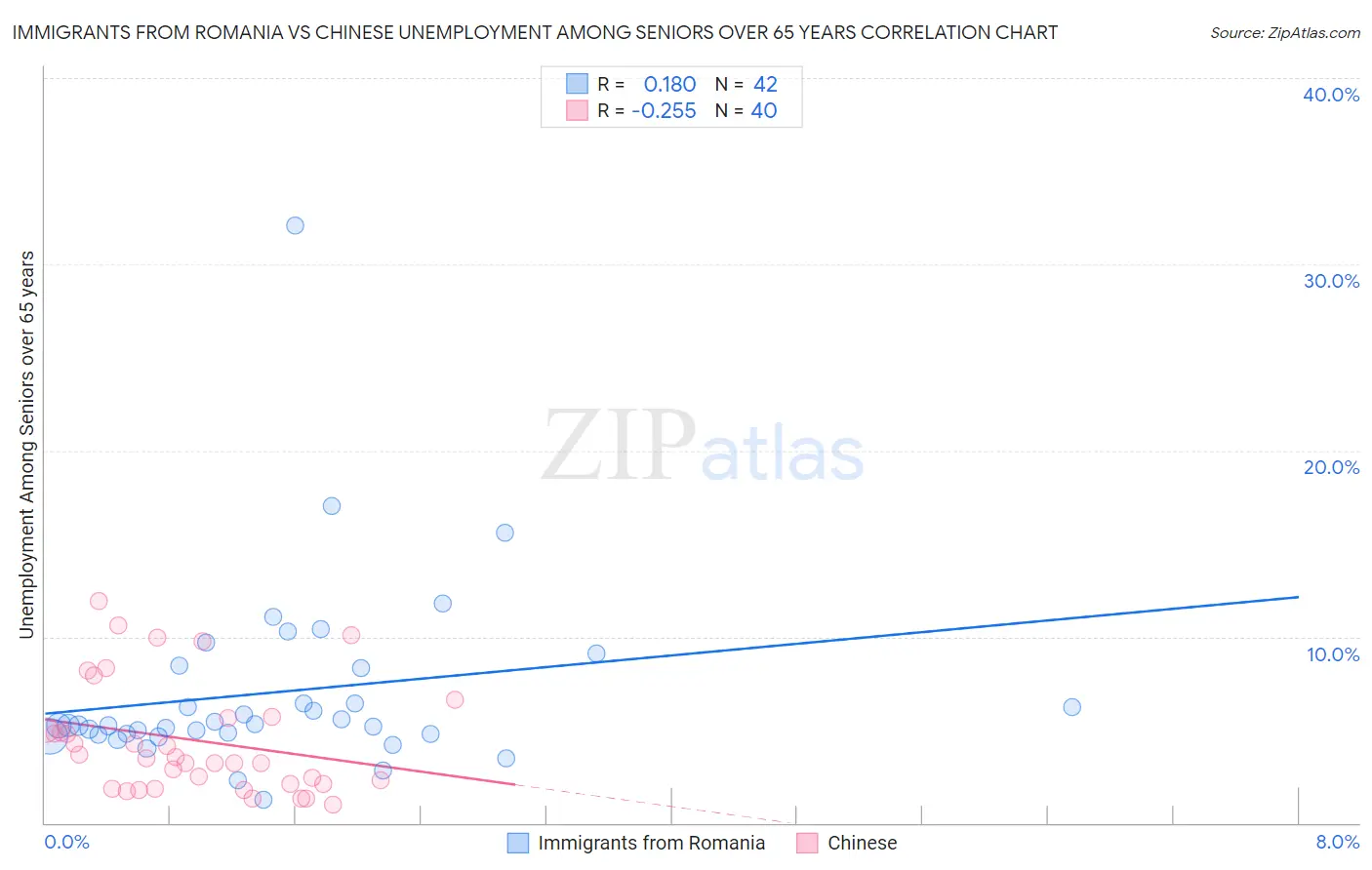 Immigrants from Romania vs Chinese Unemployment Among Seniors over 65 years