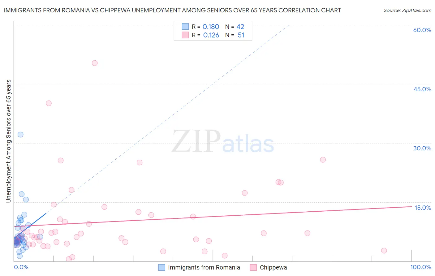 Immigrants from Romania vs Chippewa Unemployment Among Seniors over 65 years