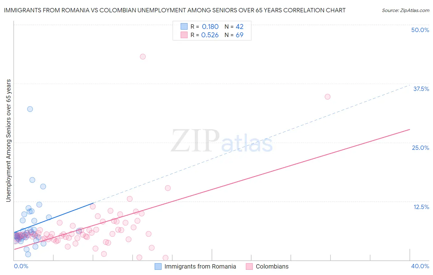 Immigrants from Romania vs Colombian Unemployment Among Seniors over 65 years
