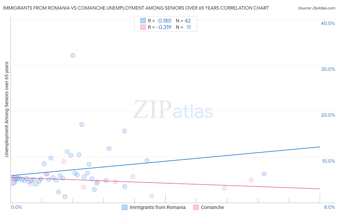 Immigrants from Romania vs Comanche Unemployment Among Seniors over 65 years