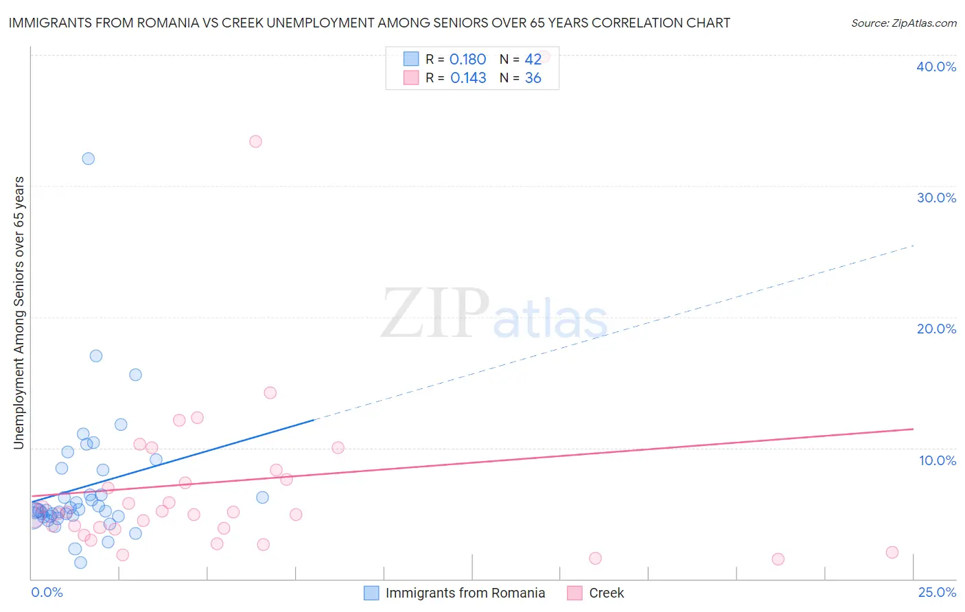 Immigrants from Romania vs Creek Unemployment Among Seniors over 65 years