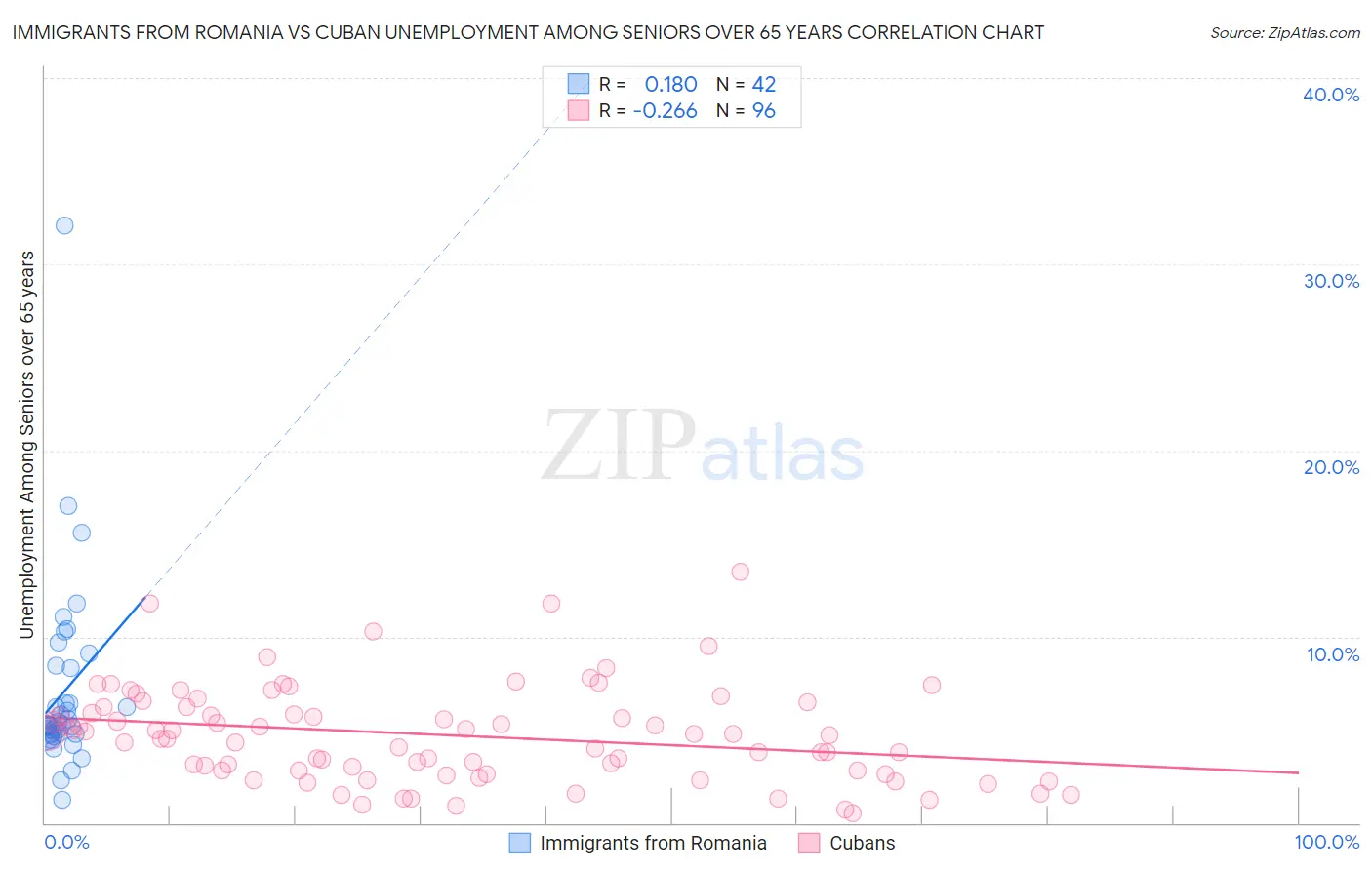 Immigrants from Romania vs Cuban Unemployment Among Seniors over 65 years