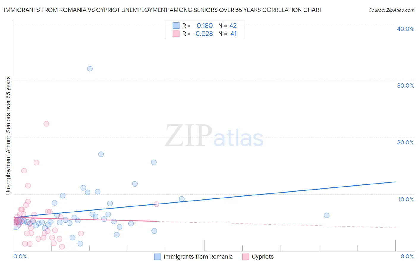 Immigrants from Romania vs Cypriot Unemployment Among Seniors over 65 years