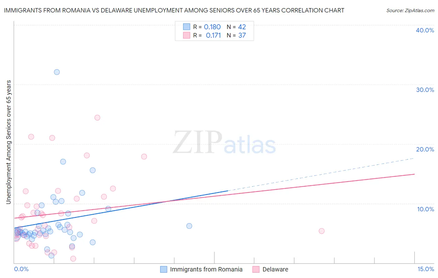 Immigrants from Romania vs Delaware Unemployment Among Seniors over 65 years