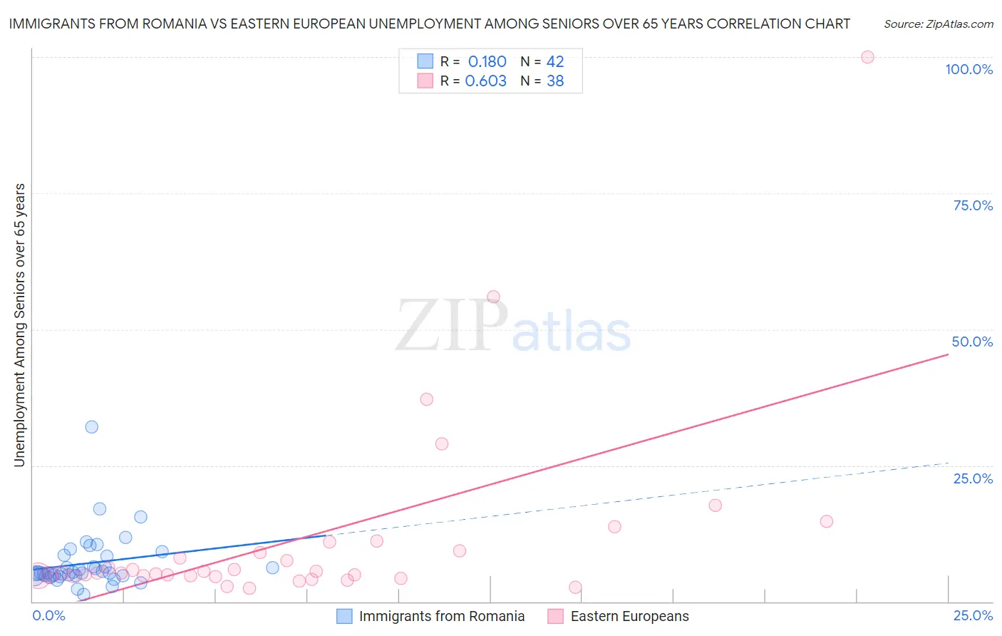 Immigrants from Romania vs Eastern European Unemployment Among Seniors over 65 years