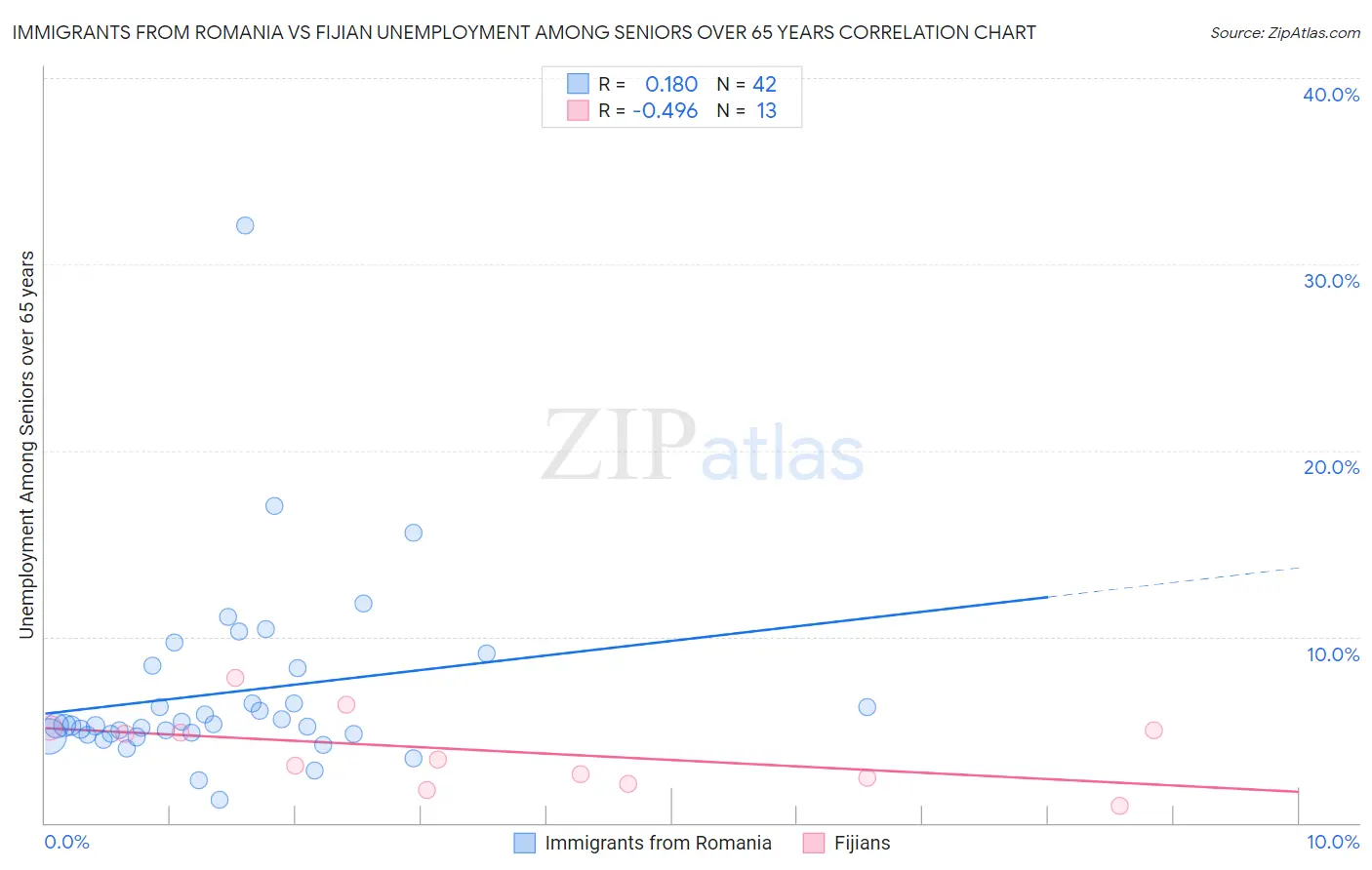 Immigrants from Romania vs Fijian Unemployment Among Seniors over 65 years