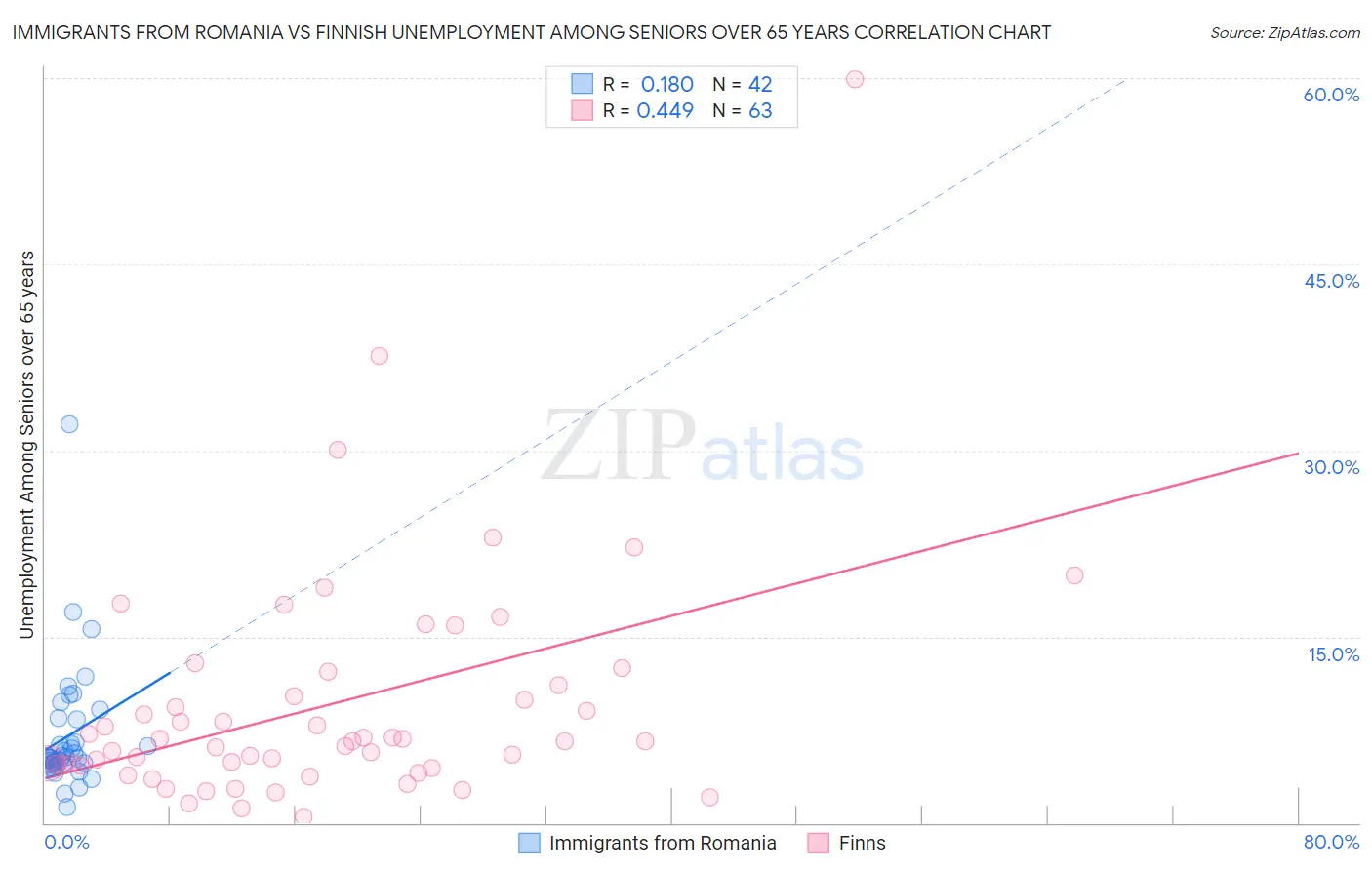 Immigrants from Romania vs Finnish Unemployment Among Seniors over 65 years
