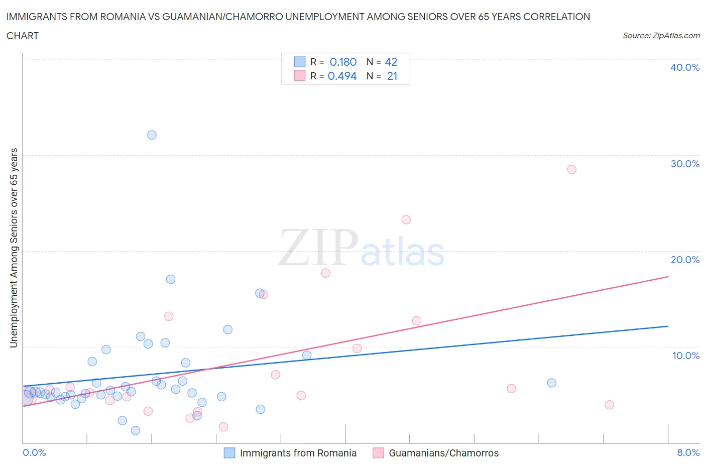 Immigrants from Romania vs Guamanian/Chamorro Unemployment Among Seniors over 65 years