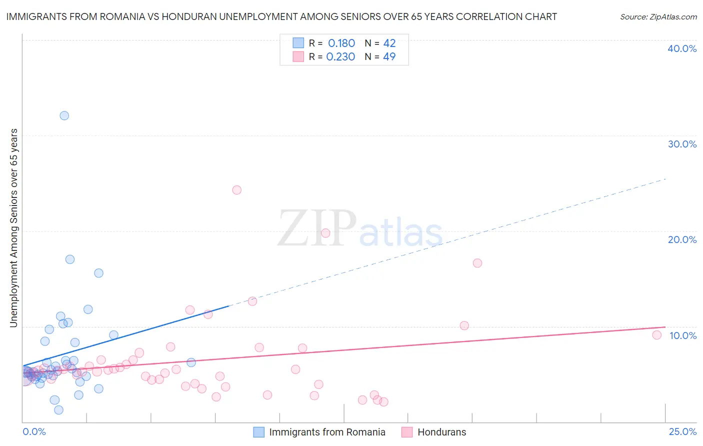 Immigrants from Romania vs Honduran Unemployment Among Seniors over 65 years