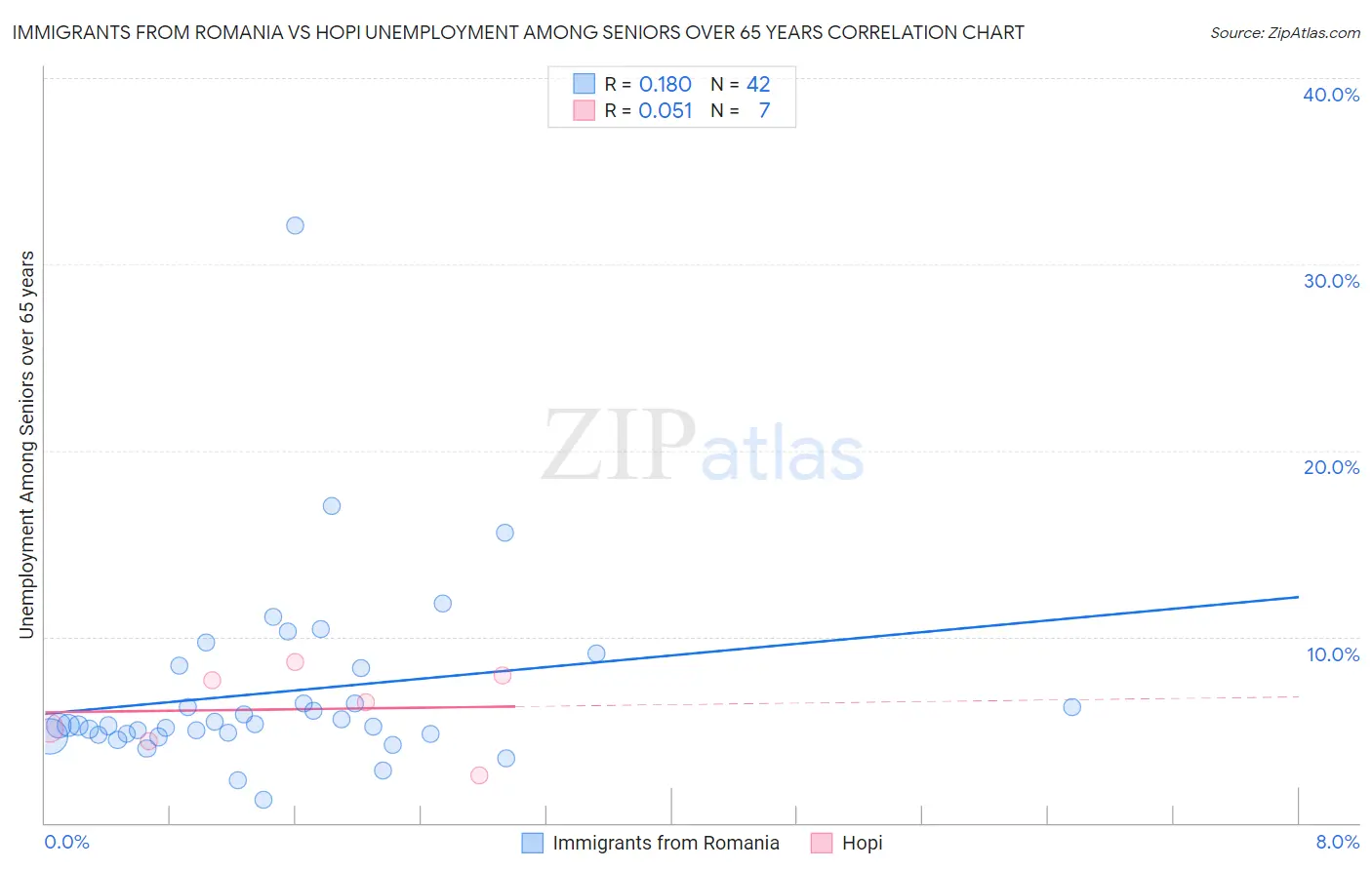 Immigrants from Romania vs Hopi Unemployment Among Seniors over 65 years