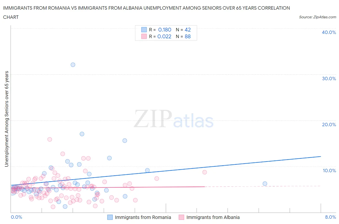 Immigrants from Romania vs Immigrants from Albania Unemployment Among Seniors over 65 years