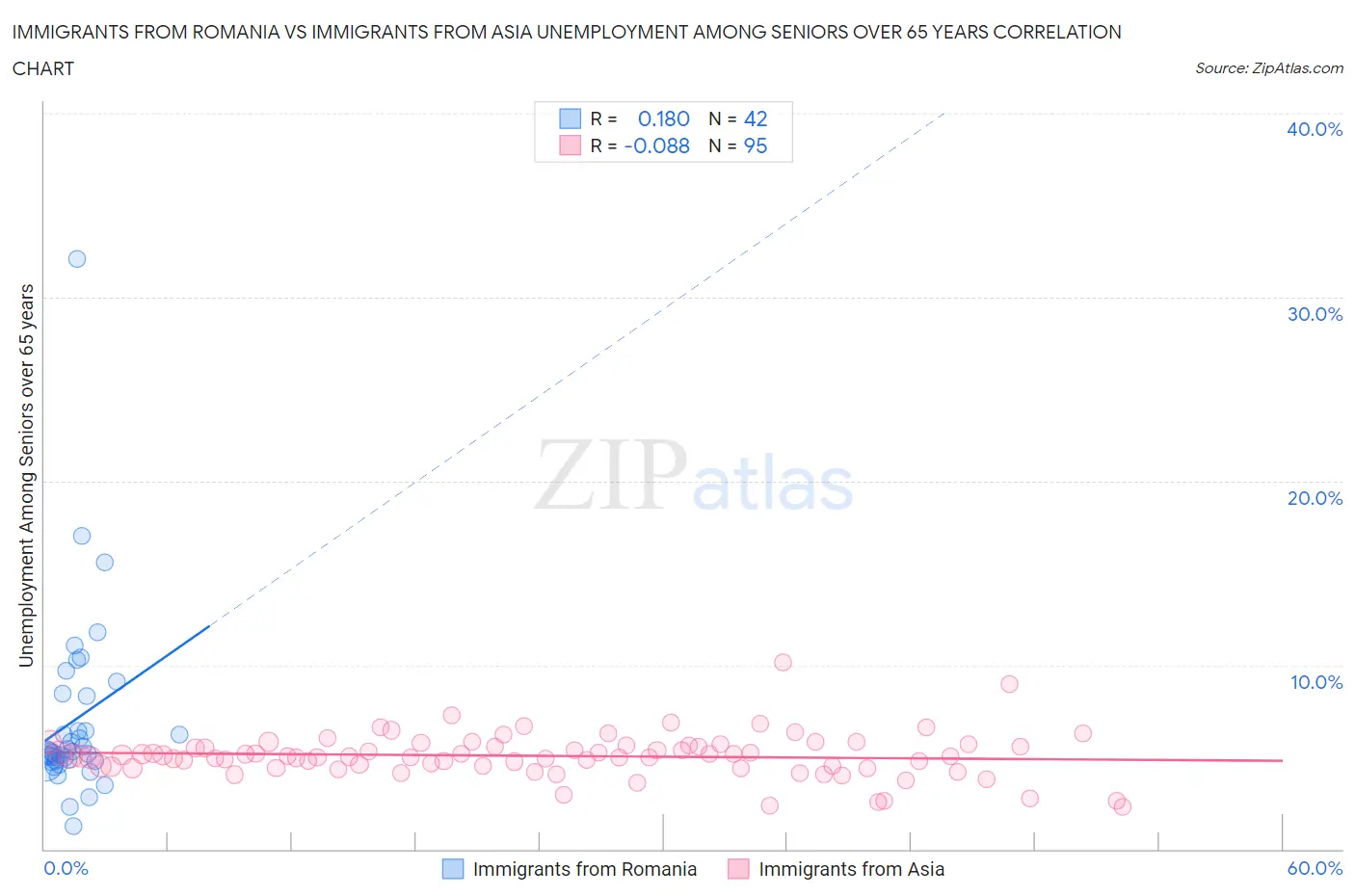 Immigrants from Romania vs Immigrants from Asia Unemployment Among Seniors over 65 years