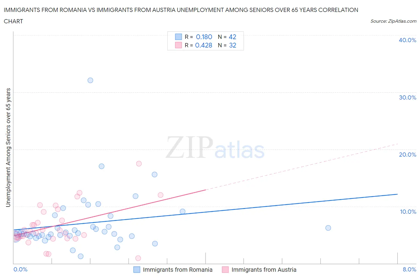 Immigrants from Romania vs Immigrants from Austria Unemployment Among Seniors over 65 years