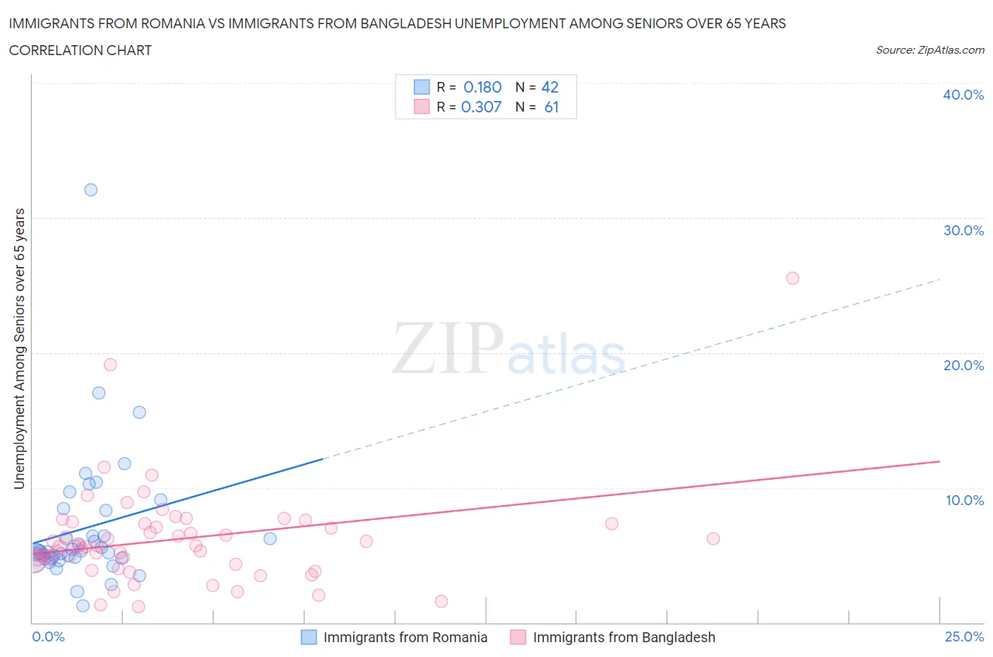 Immigrants from Romania vs Immigrants from Bangladesh Unemployment Among Seniors over 65 years