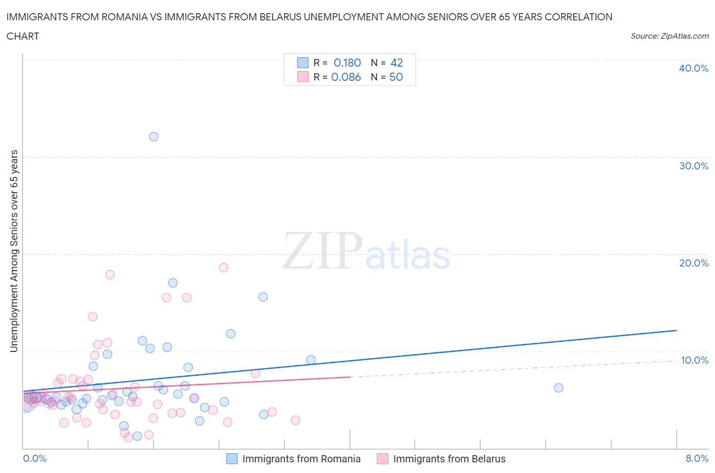 Immigrants from Romania vs Immigrants from Belarus Unemployment Among Seniors over 65 years