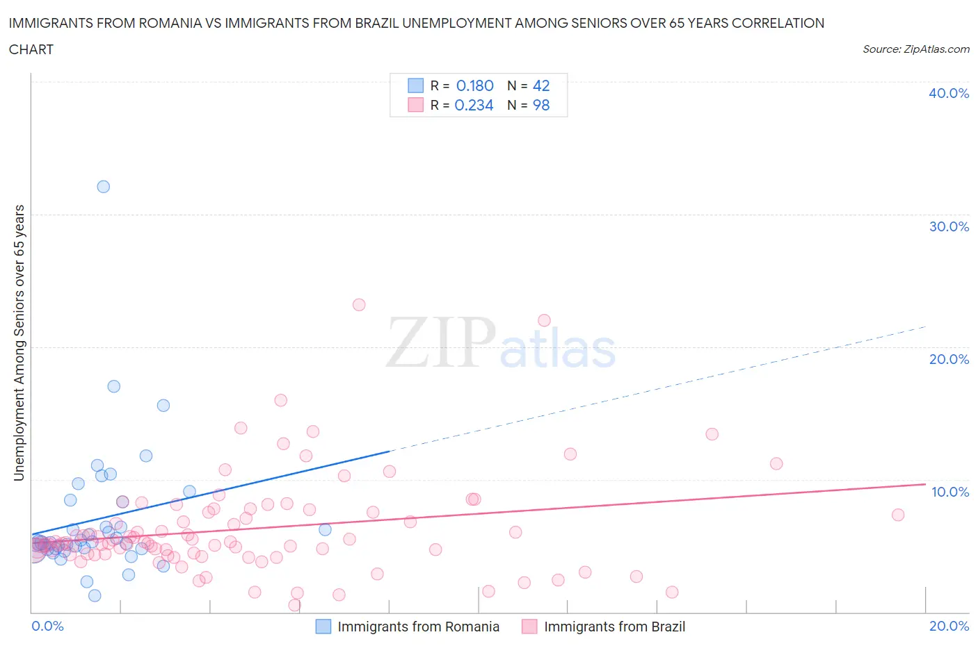 Immigrants from Romania vs Immigrants from Brazil Unemployment Among Seniors over 65 years