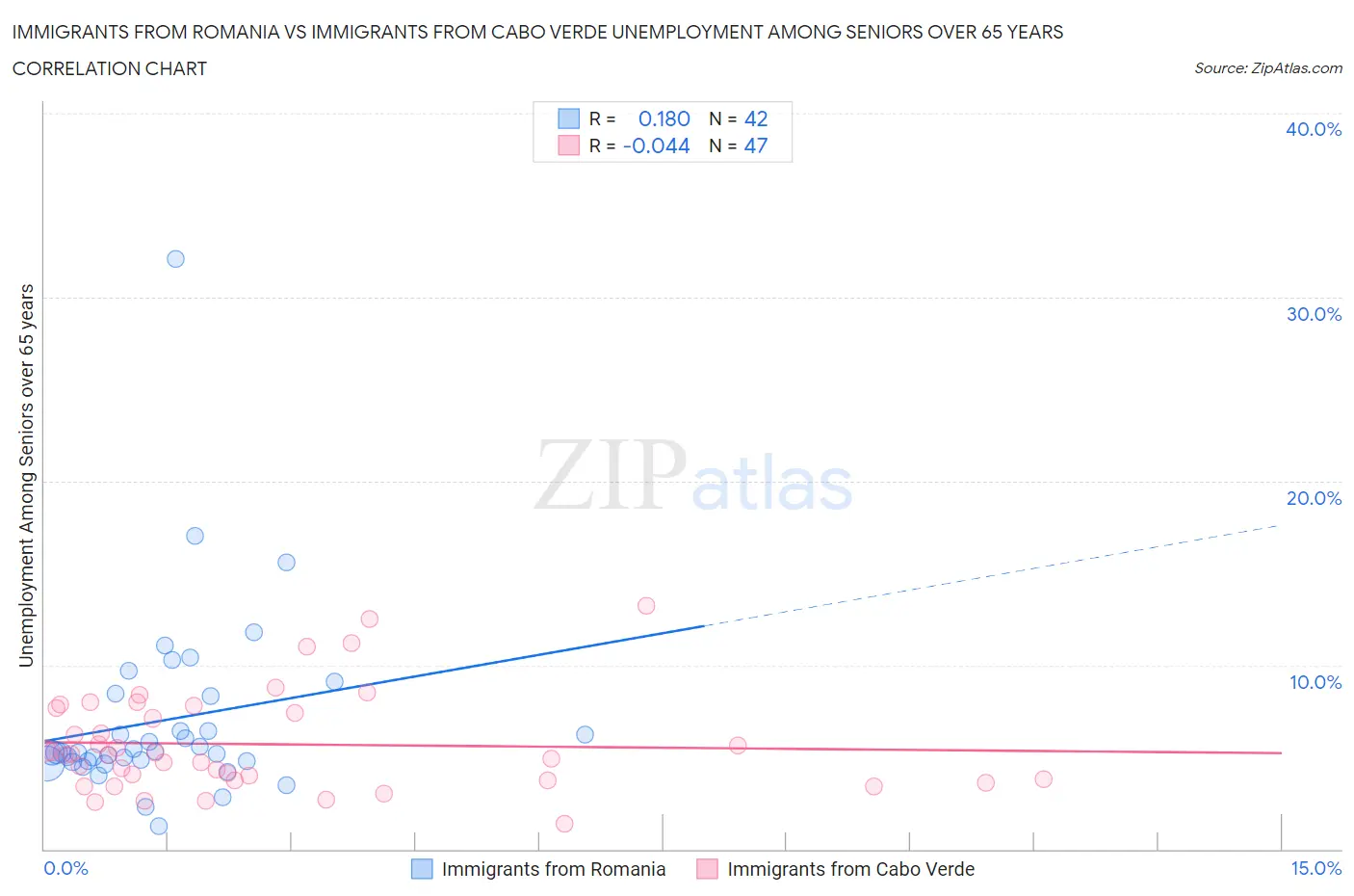 Immigrants from Romania vs Immigrants from Cabo Verde Unemployment Among Seniors over 65 years