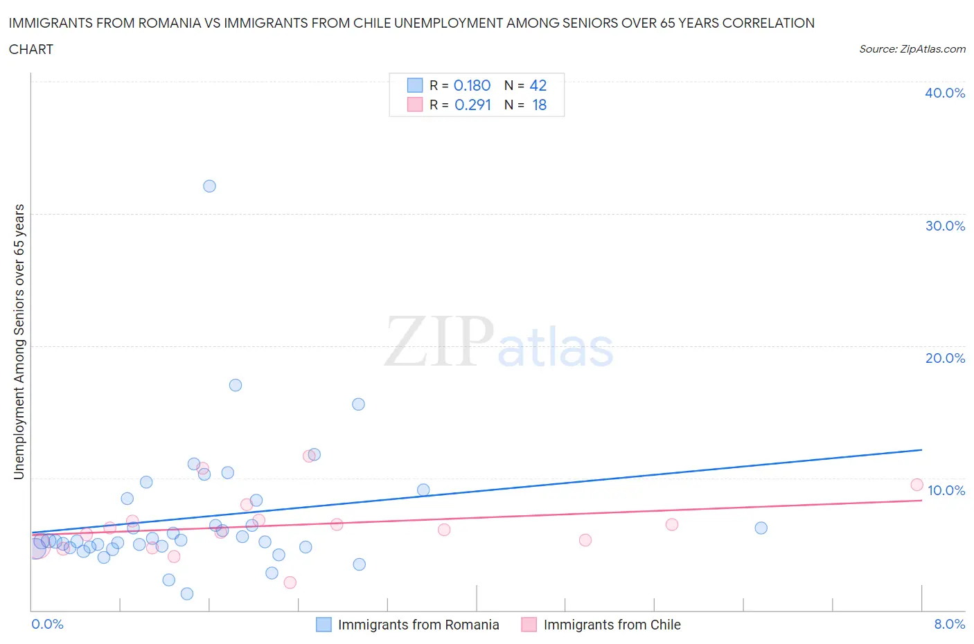 Immigrants from Romania vs Immigrants from Chile Unemployment Among Seniors over 65 years