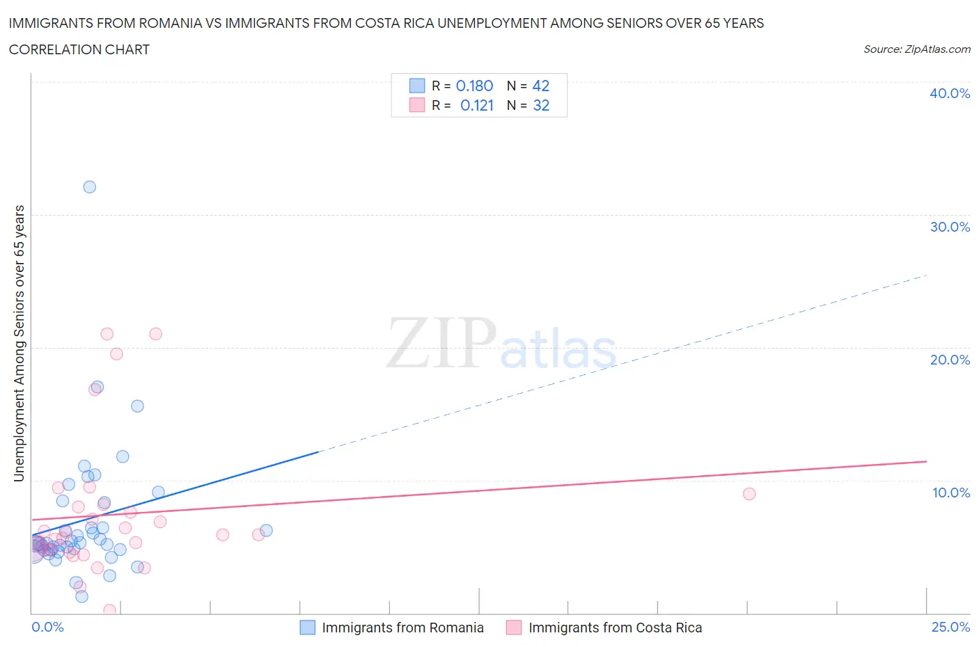 Immigrants from Romania vs Immigrants from Costa Rica Unemployment Among Seniors over 65 years