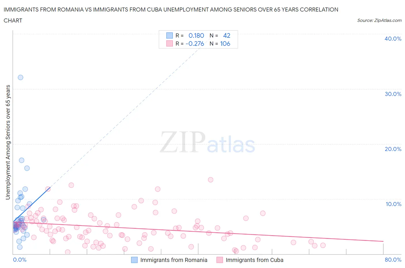 Immigrants from Romania vs Immigrants from Cuba Unemployment Among Seniors over 65 years