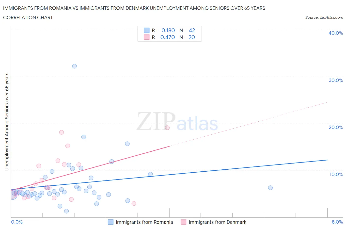 Immigrants from Romania vs Immigrants from Denmark Unemployment Among Seniors over 65 years