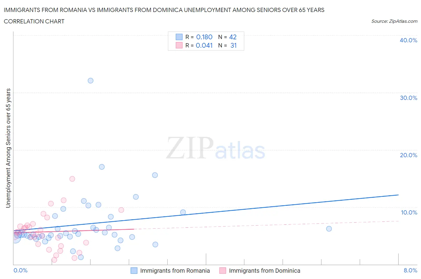 Immigrants from Romania vs Immigrants from Dominica Unemployment Among Seniors over 65 years