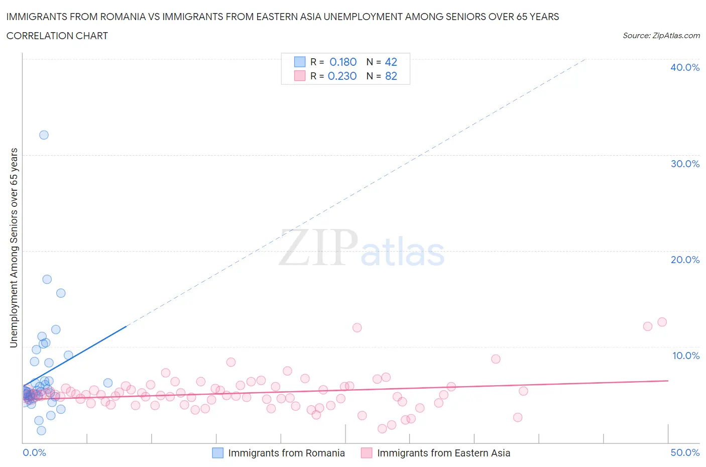 Immigrants from Romania vs Immigrants from Eastern Asia Unemployment Among Seniors over 65 years