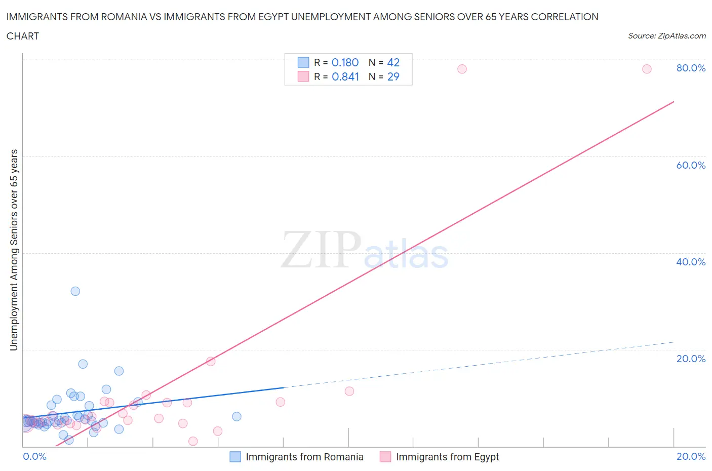 Immigrants from Romania vs Immigrants from Egypt Unemployment Among Seniors over 65 years