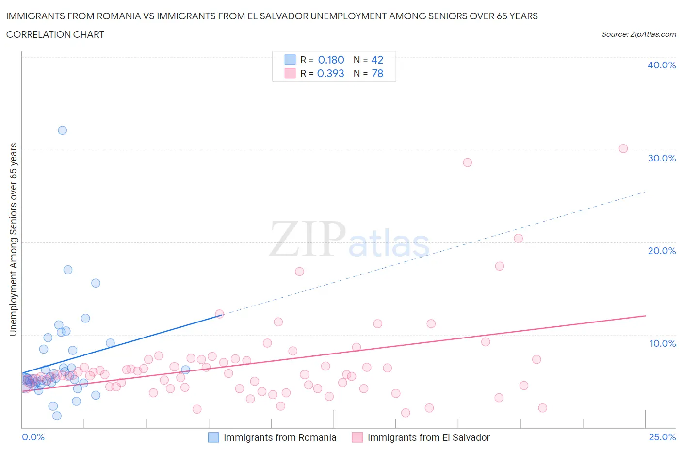 Immigrants from Romania vs Immigrants from El Salvador Unemployment Among Seniors over 65 years
