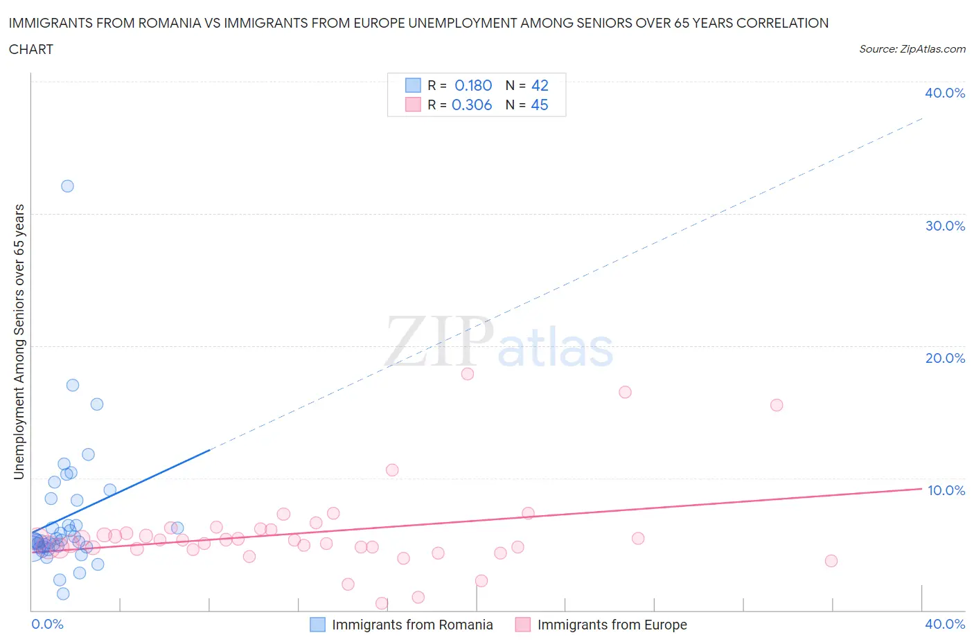 Immigrants from Romania vs Immigrants from Europe Unemployment Among Seniors over 65 years
