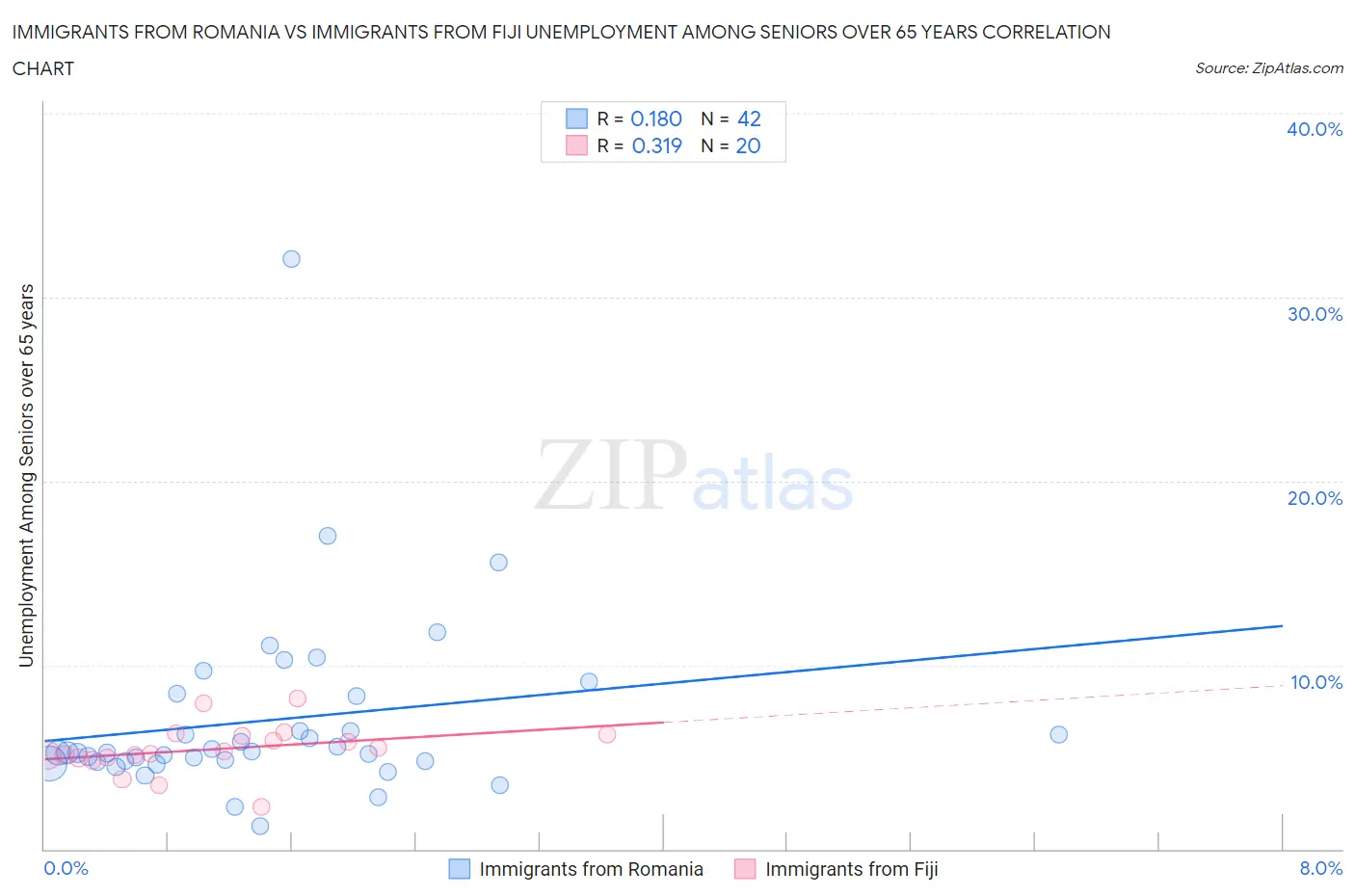 Immigrants from Romania vs Immigrants from Fiji Unemployment Among Seniors over 65 years