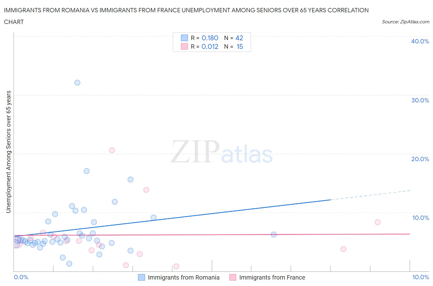 Immigrants from Romania vs Immigrants from France Unemployment Among Seniors over 65 years