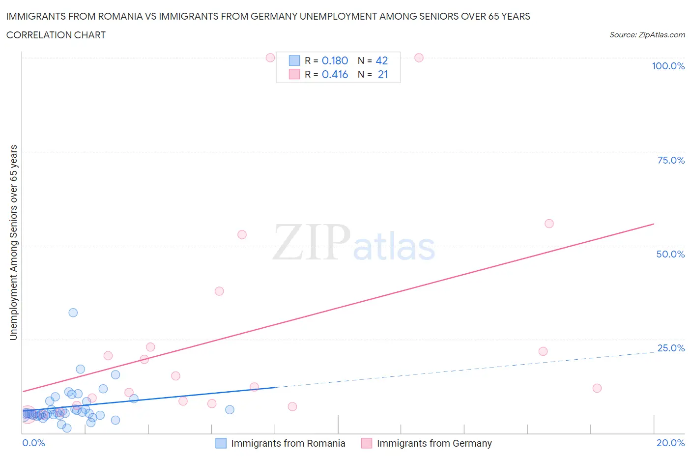 Immigrants from Romania vs Immigrants from Germany Unemployment Among Seniors over 65 years