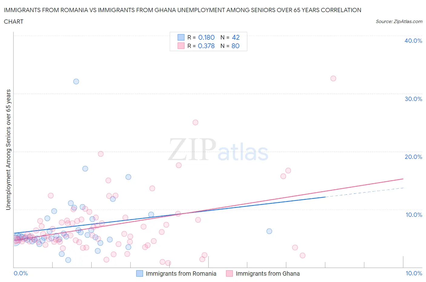 Immigrants from Romania vs Immigrants from Ghana Unemployment Among Seniors over 65 years