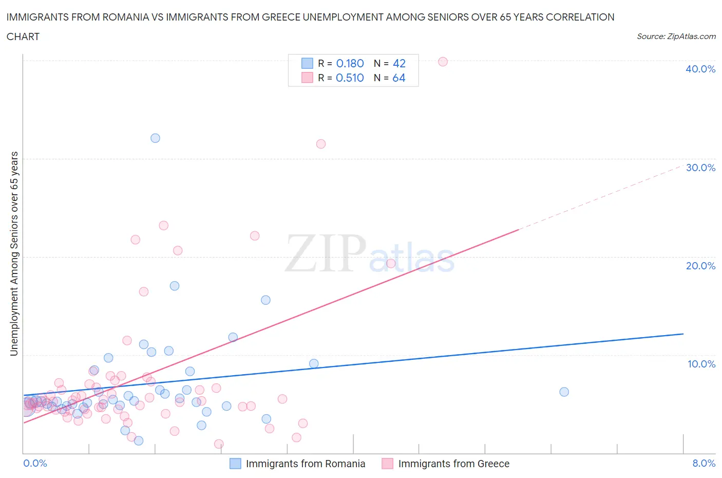 Immigrants from Romania vs Immigrants from Greece Unemployment Among Seniors over 65 years