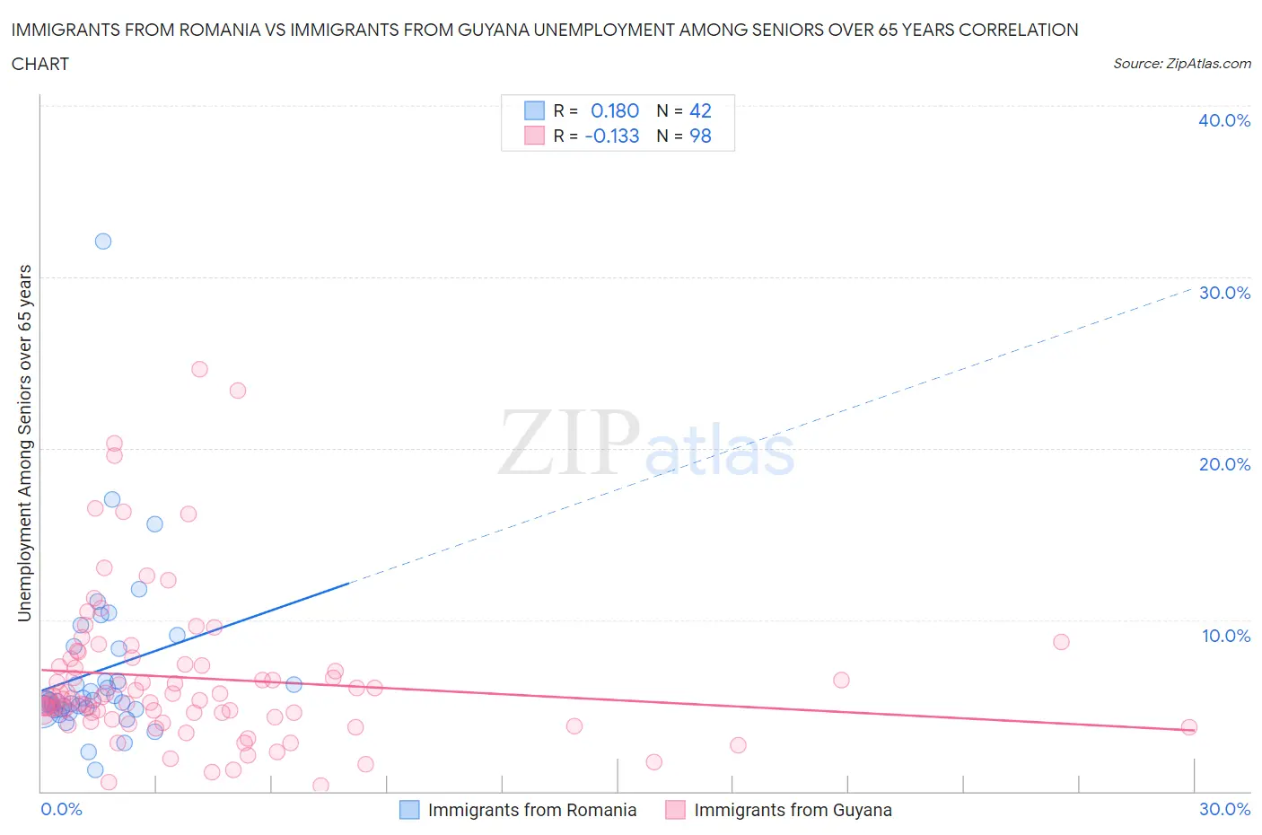 Immigrants from Romania vs Immigrants from Guyana Unemployment Among Seniors over 65 years