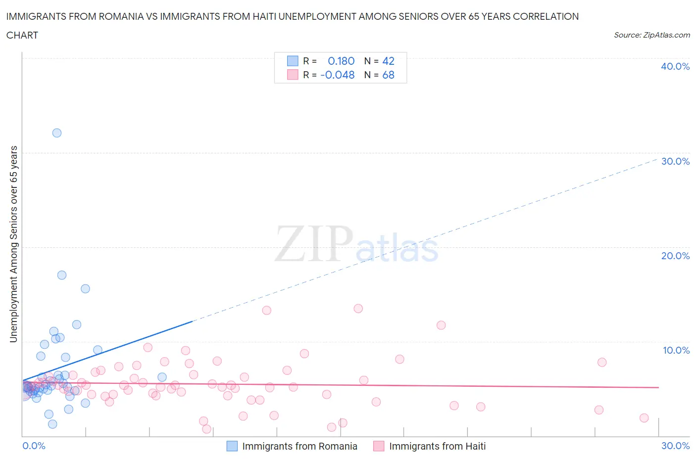 Immigrants from Romania vs Immigrants from Haiti Unemployment Among Seniors over 65 years