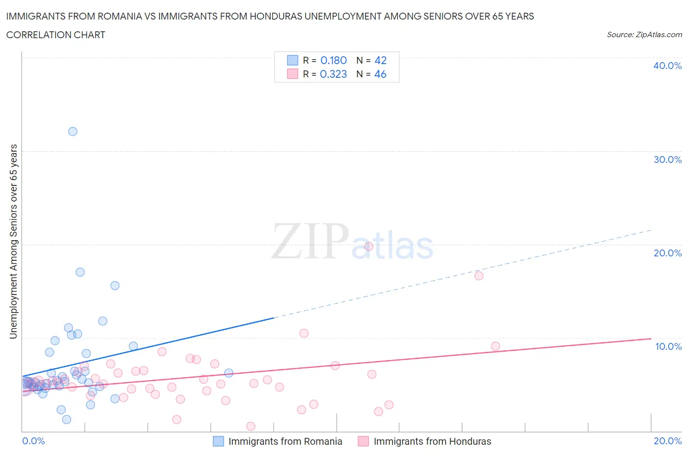 Immigrants from Romania vs Immigrants from Honduras Unemployment Among Seniors over 65 years
