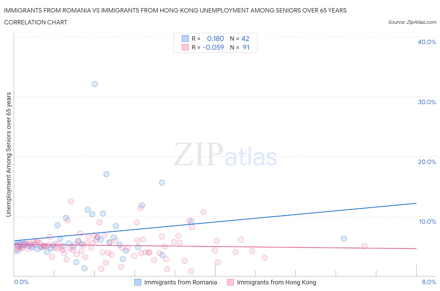 Immigrants from Romania vs Immigrants from Hong Kong Unemployment Among Seniors over 65 years