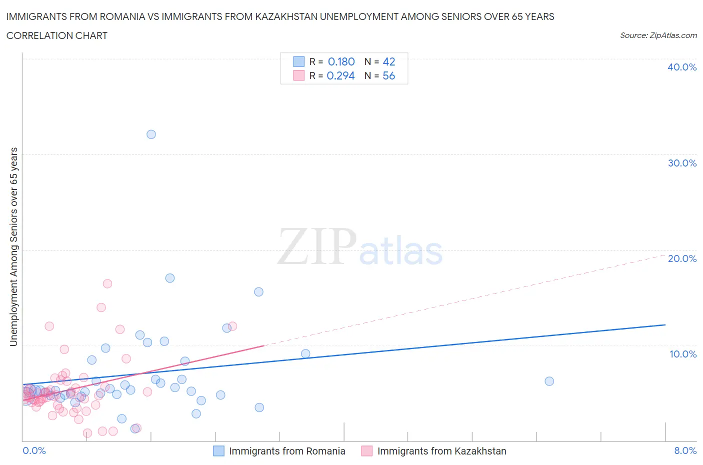Immigrants from Romania vs Immigrants from Kazakhstan Unemployment Among Seniors over 65 years