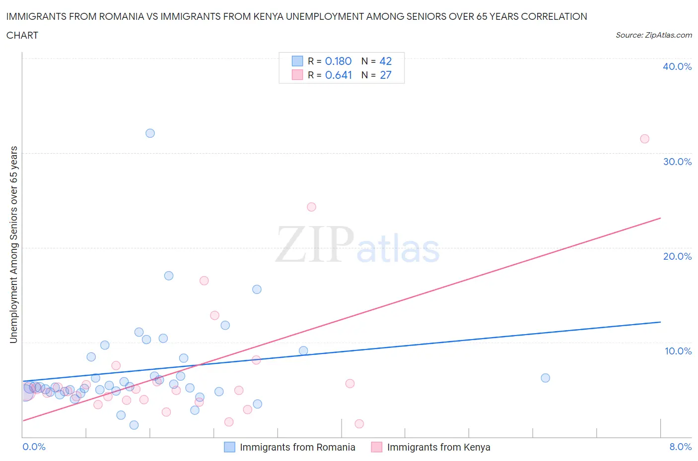 Immigrants from Romania vs Immigrants from Kenya Unemployment Among Seniors over 65 years