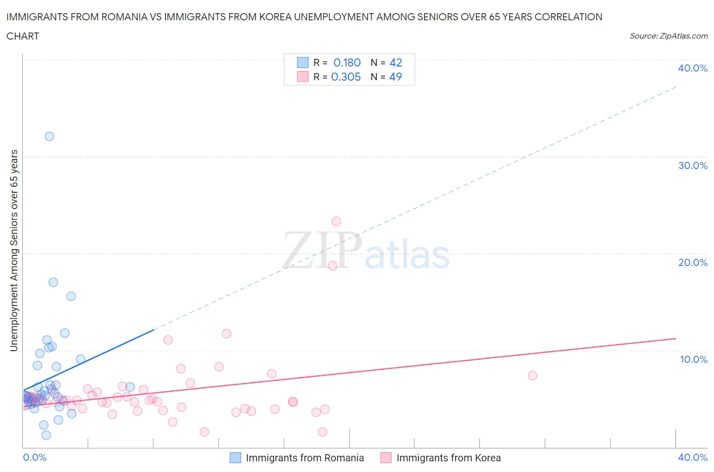 Immigrants from Romania vs Immigrants from Korea Unemployment Among Seniors over 65 years