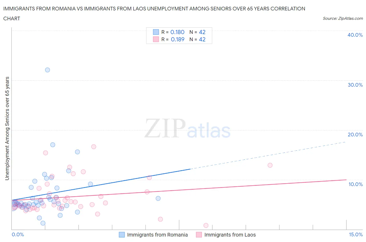 Immigrants from Romania vs Immigrants from Laos Unemployment Among Seniors over 65 years