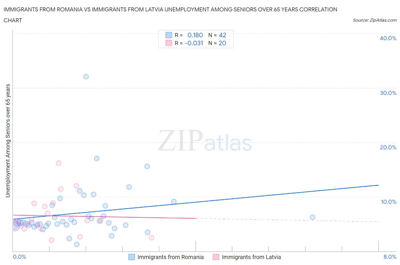 Immigrants from Romania vs Immigrants from Latvia Unemployment Among Seniors over 65 years
