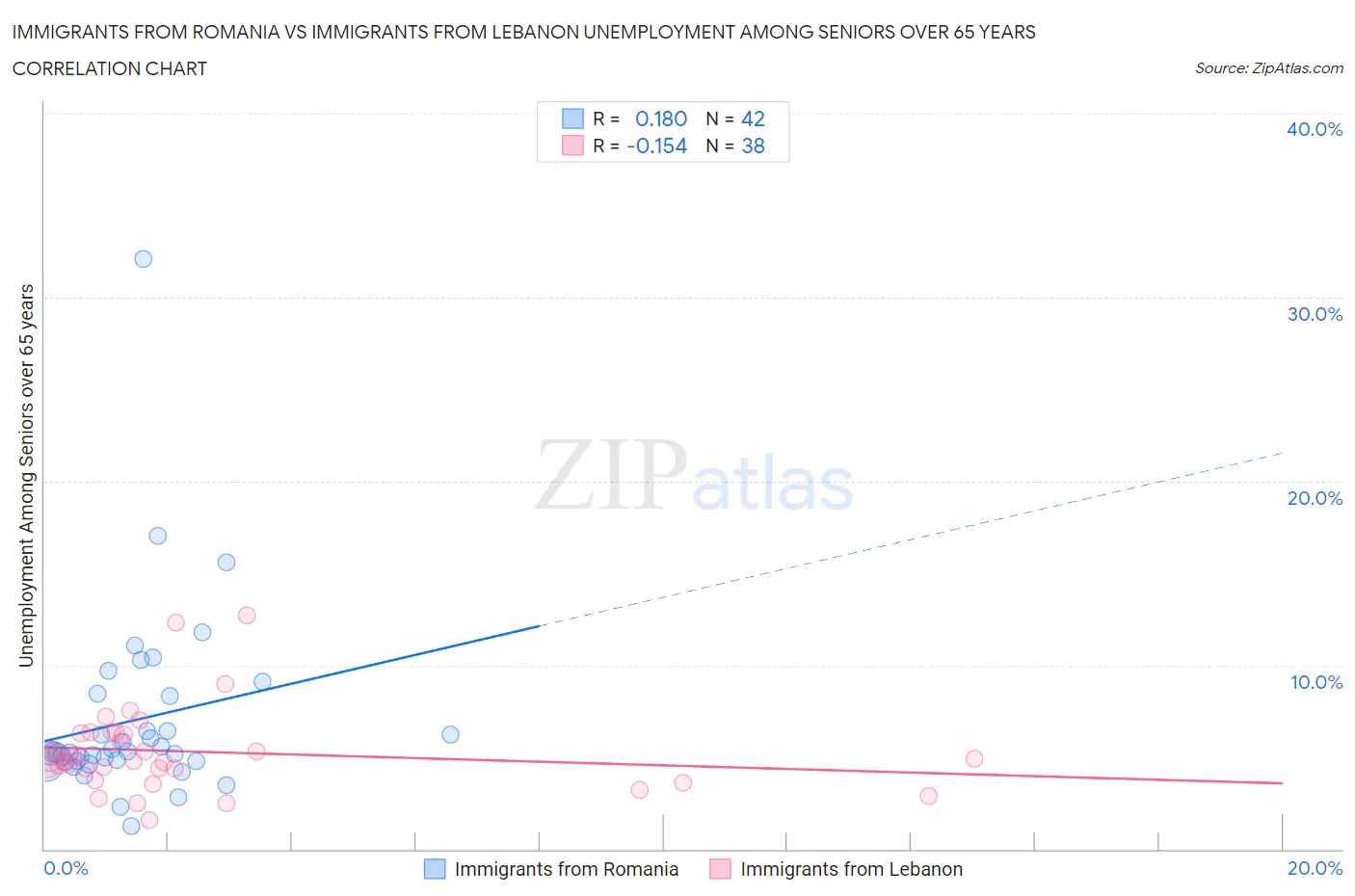 Immigrants from Romania vs Immigrants from Lebanon Unemployment Among Seniors over 65 years