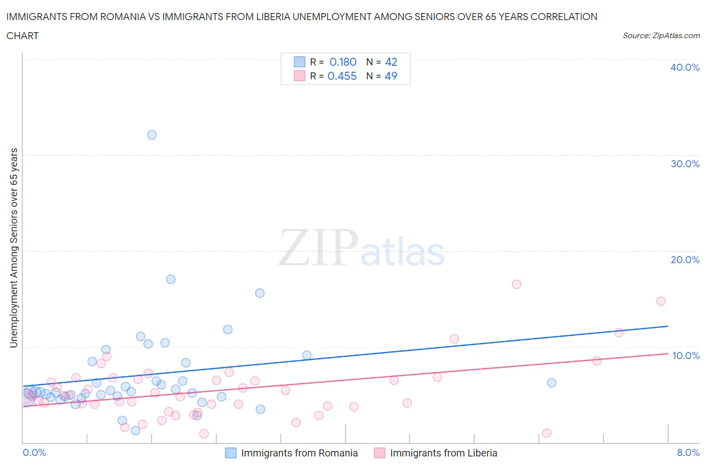 Immigrants from Romania vs Immigrants from Liberia Unemployment Among Seniors over 65 years