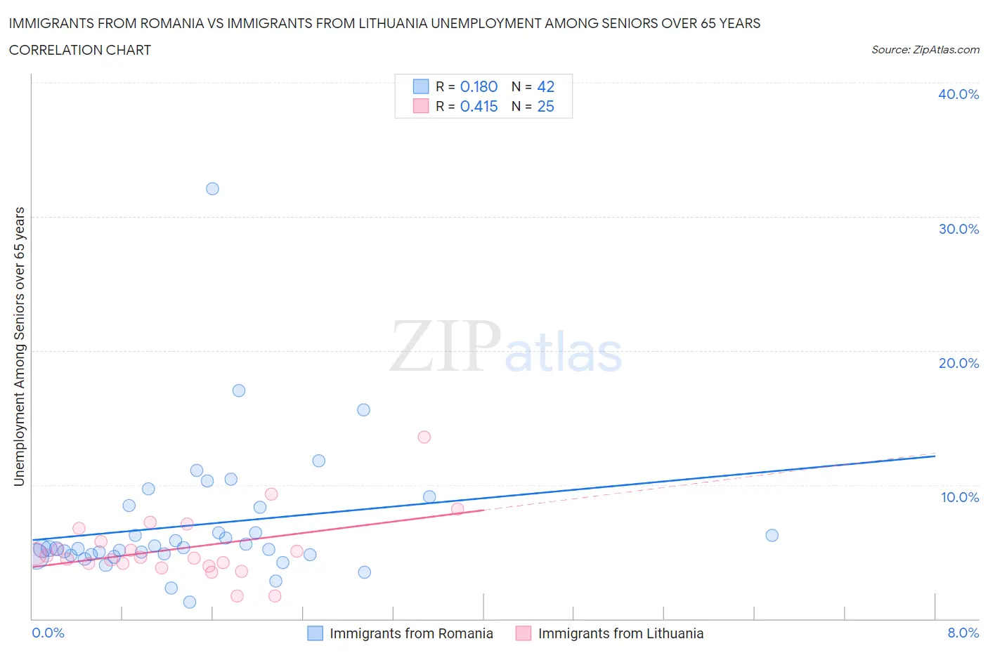 Immigrants from Romania vs Immigrants from Lithuania Unemployment Among Seniors over 65 years